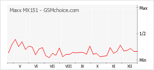 Populariteit van de telefoon: diagram Maxx MX151