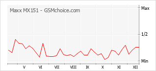 Traçar mudanças de populariedade do telemóvel Maxx MX151