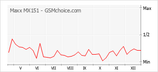 手机声望改变图表 Maxx MX151
