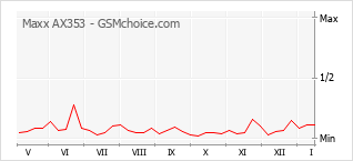 Popularity chart of Maxx AX353