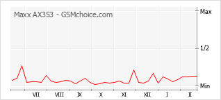 Traçar mudanças de populariedade do telemóvel Maxx AX353