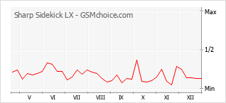 Gráfico de los cambios de popularidad Sharp Sidekick LX