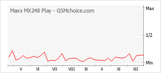 Diagramm der Poplularitätveränderungen von Maxx MX248 Play