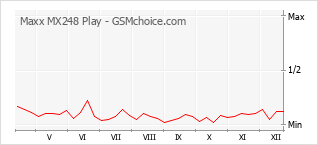 Popularity chart of Maxx MX248 Play