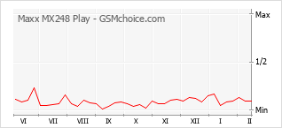 Gráfico de los cambios de popularidad Maxx MX248 Play