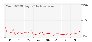 Le graphique de popularité de Maxx MX248 Play