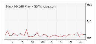 Grafico di modifiche della popolarità del telefono cellulare Maxx MX248 Play