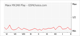 Populariteit van de telefoon: diagram Maxx MX248 Play
