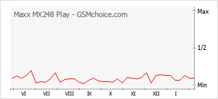 Traçar mudanças de populariedade do telemóvel Maxx MX248 Play