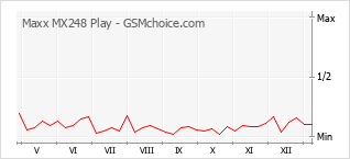 手机声望改变图表 Maxx MX248 Play