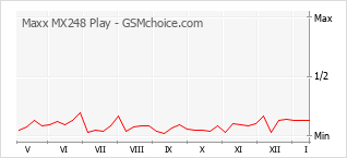 手機聲望改變圖表 Maxx MX248 Play