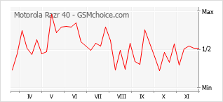Grafico di modifiche della popolarità del telefono cellulare Motorola Razr 40