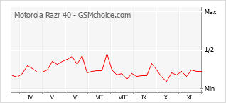 Populariteit van de telefoon: diagram Motorola Razr 40