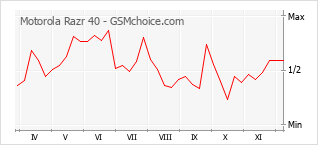 手機聲望改變圖表 Motorola Razr 40