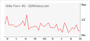 Diagramm der Poplularitätveränderungen von Orbic Fun+ 4G