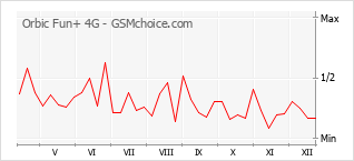 Popularity chart of Orbic Fun+ 4G