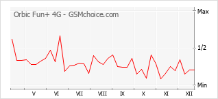 Gráfico de los cambios de popularidad Orbic Fun+ 4G