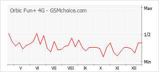 Populariteit van de telefoon: diagram Orbic Fun+ 4G