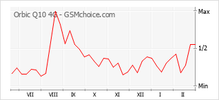 Gráfico de los cambios de popularidad Orbic Q10 4G