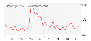 Grafico di modifiche della popolarità del telefono cellulare Orbic Q10 4G