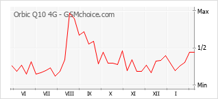 Populariteit van de telefoon: diagram Orbic Q10 4G