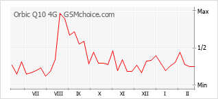 Traçar mudanças de populariedade do telemóvel Orbic Q10 4G