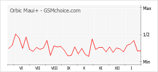 Popularity chart of Orbic Maui+