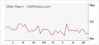 Gráfico de los cambios de popularidad Orbic Maui+