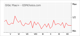 Grafico di modifiche della popolarità del telefono cellulare Orbic Maui+
