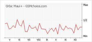 Диаграмма изменений популярности телефона Orbic Maui+