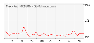 Diagramm der Poplularitätveränderungen von Maxx Arc MX1806