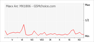 Gráfico de los cambios de popularidad Maxx Arc MX1806