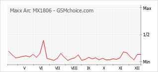 Grafico di modifiche della popolarità del telefono cellulare Maxx Arc MX1806