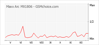 Диаграмма изменений популярности телефона Maxx Arc MX1806