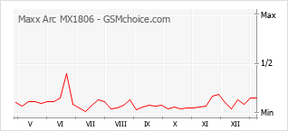 手机声望改变图表 Maxx Arc MX1806