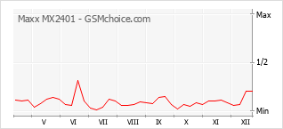 Popularity chart of Maxx MX2401