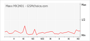 Gráfico de los cambios de popularidad Maxx MX2401