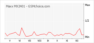 手機聲望改變圖表 Maxx MX2401