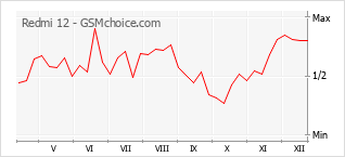 Diagramm der Poplularitätveränderungen von Redmi 12