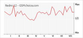 Popularity chart of Redmi 12