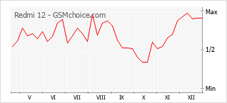 Gráfico de los cambios de popularidad Redmi 12