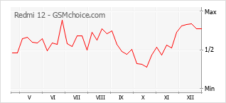 Grafico di modifiche della popolarità del telefono cellulare Redmi 12