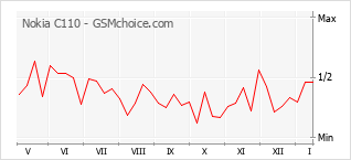 Diagramm der Poplularitätveränderungen von Nokia C110