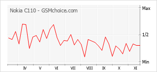 Popularity chart of Nokia C110