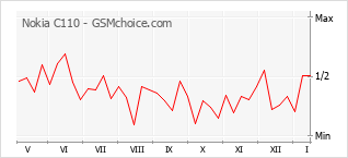 Gráfico de los cambios de popularidad Nokia C110