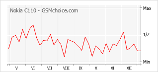 Le graphique de popularité de Nokia C110