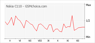 Grafico di modifiche della popolarità del telefono cellulare Nokia C110