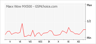 Diagramm der Poplularitätveränderungen von Maxx Wow MX500