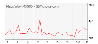 Popularity chart of Maxx Wow MX500