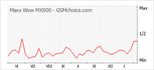 Gráfico de los cambios de popularidad Maxx Wow MX500